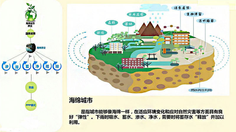 海绵城市示意图